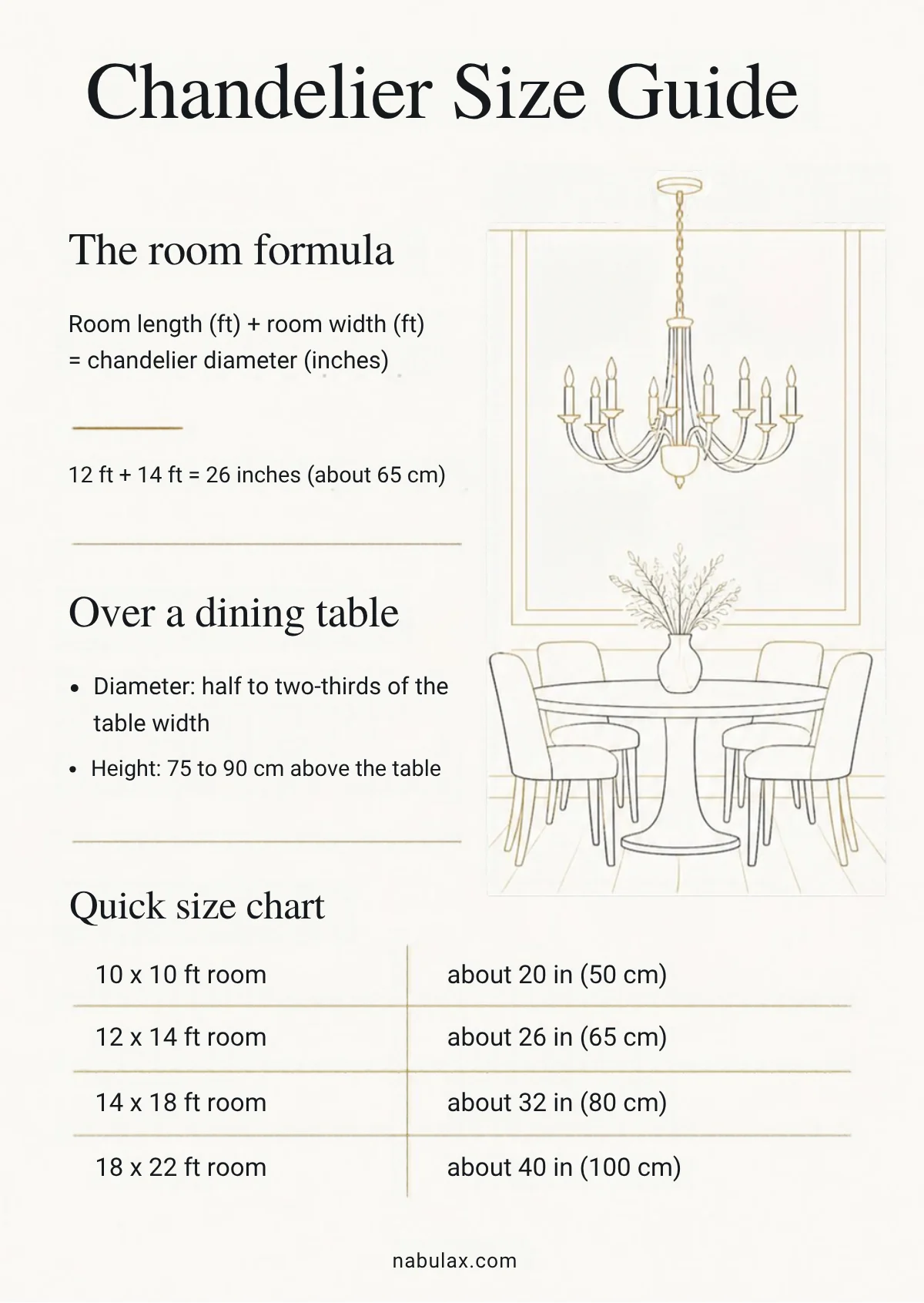 Chandelier size guide infographic with room formula and size chart