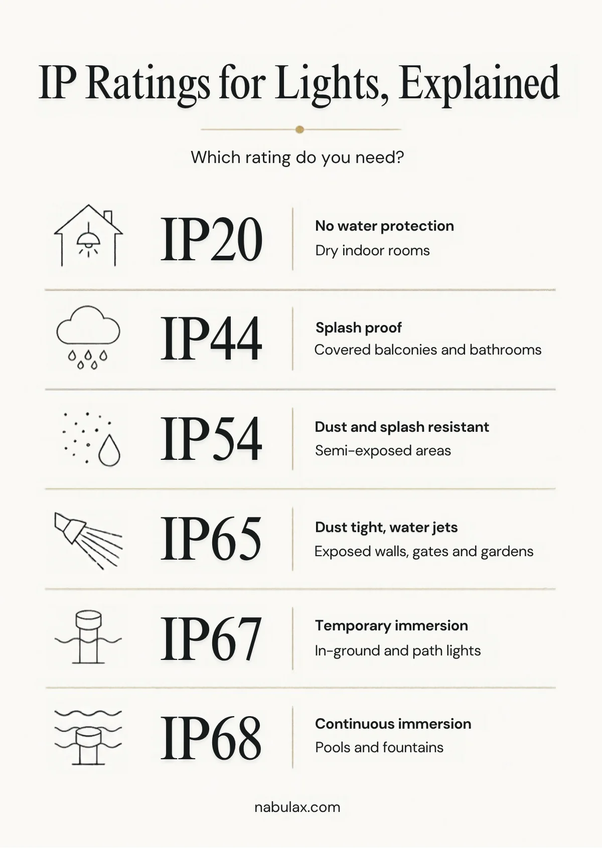 IP ratings for lights explained: IP20, IP44, IP54, IP65, IP67 and IP68 chart