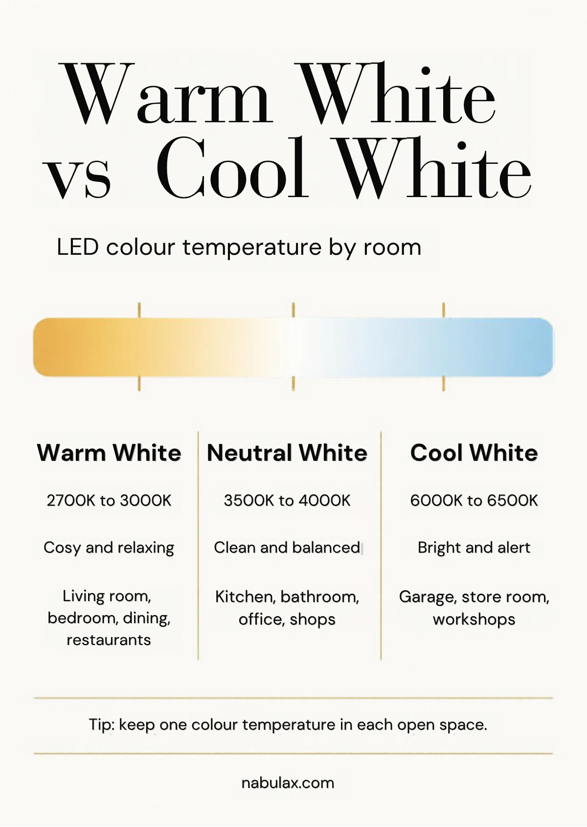 Warm white vs cool white LED colour temperature chart by room